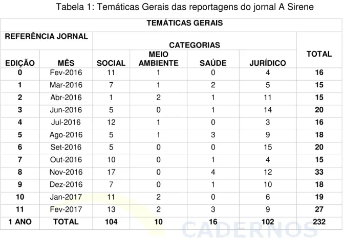 Tabela 1: Temáticas Gerais das reportagens do jornal A Sirene 