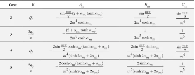 Table 2: Parameters for calculation of the deformed plate  Case  K  A m B m C m 2  q l sin 2 (2 tanh ) 2 4 coshmm mm m sin 224 coshmm m sin 24mm 3  2 q 0 (2 tanh ) 2 5 coshm mm m 12m5 cosh m 1m 5