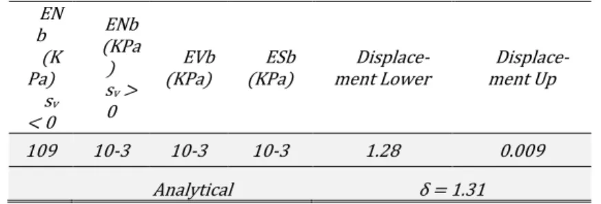 Table 7. Maximum displacement on the plate with vertical separation (cm)  EN b (K Pa) s v < 0  ENb (KPa)sv  > 0  EVb (KPa)  ESb (KPa)   Displace-ment Lower  Displace-ment Up  109  10-3  10-3  10-3  1.28  0.009  Analytical  δ = 1.31