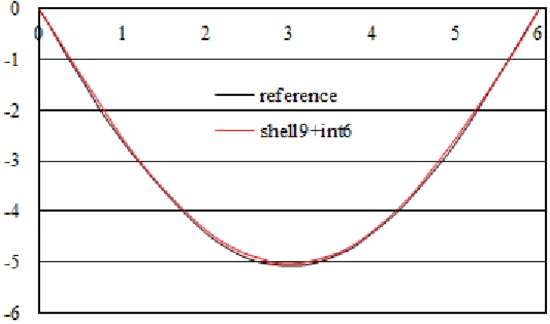 Figure 10: Variation of the displacement (cm) along the span (m) of the composite beam  4 CONCLUSION