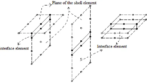 Figure 3: The types of flat shell elements in the association. 