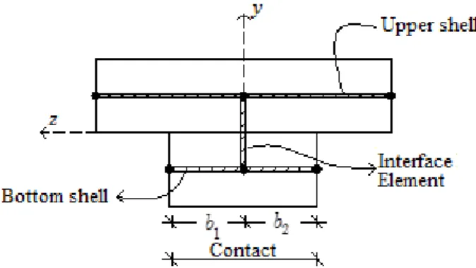 Figure 5: Width of the interface element verifying vertical separation 