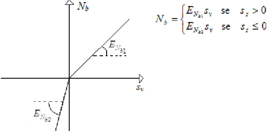 Figure 6: The relationship of the vertical force per unit length versus vertical relative displacement  1 1 2 1 22,2 2 b b bbbbbbbbESEVhEVhESSVESEVhEVhESOOOOOOqqOOOOOO 2 1211212 1,b NbbbNbbbbNbbbNbb E dzEzdzNE dzE zdzOOOqOO O  e  2 12 212212 21bNbbbNbbbbNb