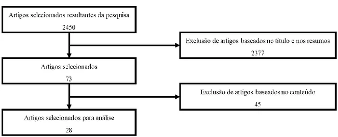 Figura 3 – Representação gráfica do procedimento de seleção dos artigos para análise 
