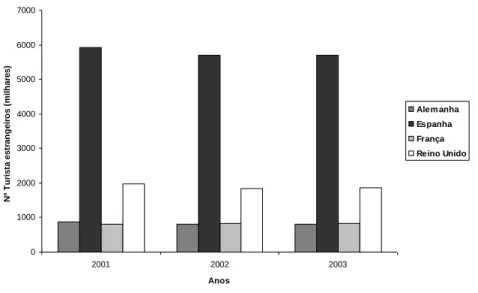 Figura 4 – Número de Turistas Estrangeiros Entrados em Portugal, 2001_2003. 