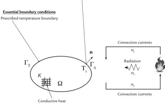 Figure 2 Boundary conditions  in a solid domain problem.