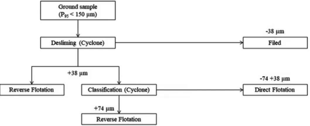 Table 2 Mineralogical composition of initial sample.