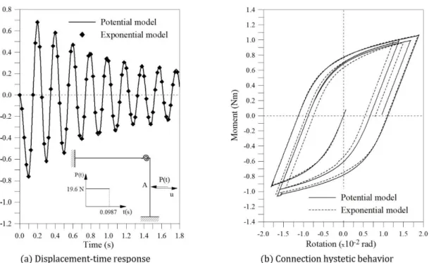 Figure 9: Dynamic behavior of the L-frame with semi-rigid connection. 