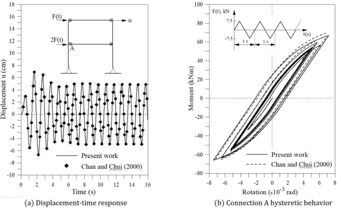 Figure 12a illustrates the time response obtained for the horizontal displacement at the top of the structure  when submitted to a periodic load, where the present results are compared with those by Chan and Chui (2000)