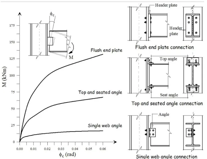 Figure 1 illustrates the typical behavior of three types of semi-rigid connections: the flush end plate, top and  seat angle, and single web angle