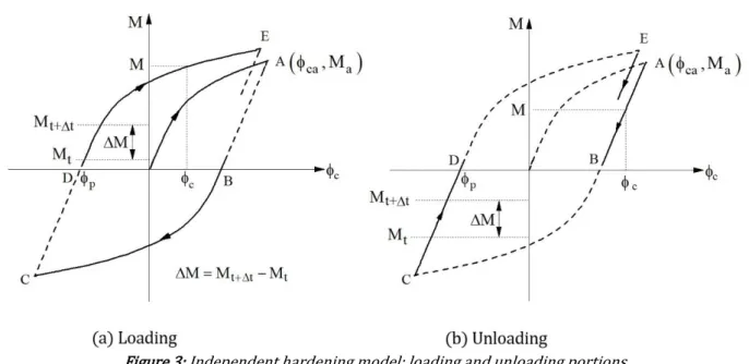 Figure 3: Independent hardening model: loading and unloading portions. 
