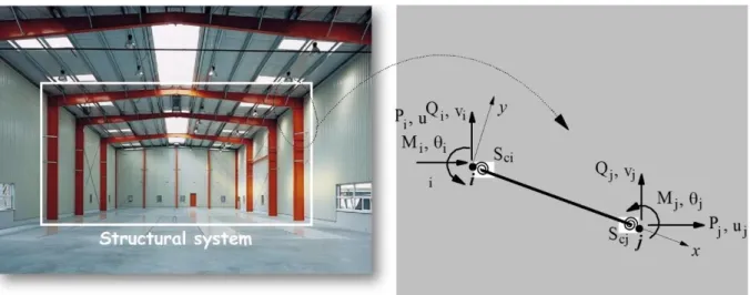 Figure 4: Beam-column element with semi-rigid connections. 