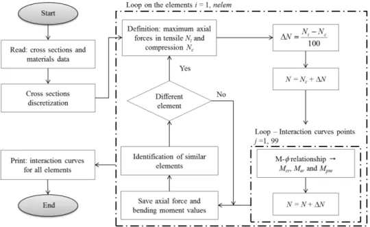 Figure 8: Flowchart for obtaining interaction curves 