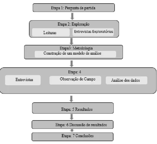 Figura n.º 7 - Desenho de Investigação  Fonte: Adaptado de Quivy &amp; Campenhoudt (2008, p