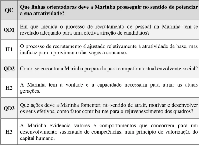 Tabela 1 – Questões central, derivadas e hipóteses 