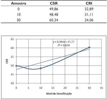 Figura 4. Curva de tendência para o CSR.