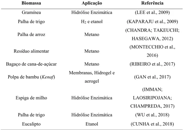 Tabela 3. Uso da auto-hidrólise como técnica de pré-tratamento. 