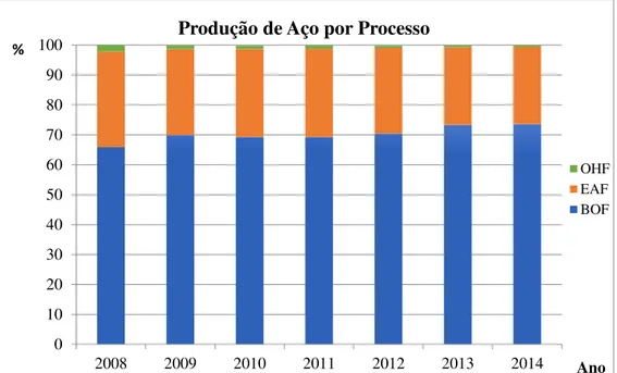 Figura 1.2: Produção de aço bruto por processo. Legenda: Basic Oxygen Furnace –BOF, Electric Arc Furnace – EAF e Open Hearth Furnace – OHF