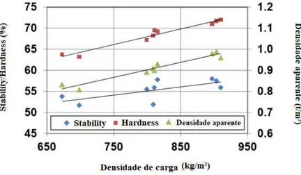 Figura 3.7: Impacto da densidade aparente de carga nas propriedades do coque (Adaptado de LEEDER et al.,  2000)