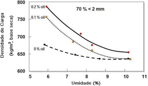 Figura 3.25: Efeito da umidade da mistura na taxa de adição de óleo e na densidade de carga ( KERKKONEN  apud SABADINI, 2013) 