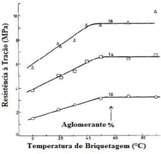 Figura 3.31: Efeito da temperatura de briquetagem na resistência à tração do briquete (Adaptado de TAYLOR &amp; 