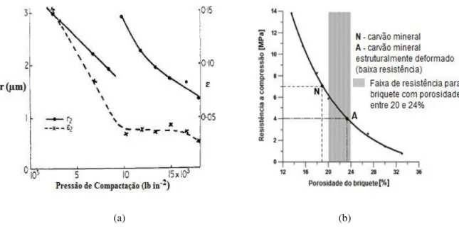 Figura 3.32: a) Efeito da pressão de compactação sobre a porosidade ( ɛ ) e o raio médio do poro no briquete (r) e  b) Resistência à compressão (Rc) de acordo com a porosidade do briquete (Adaptado de DOLLIMORE et al., 