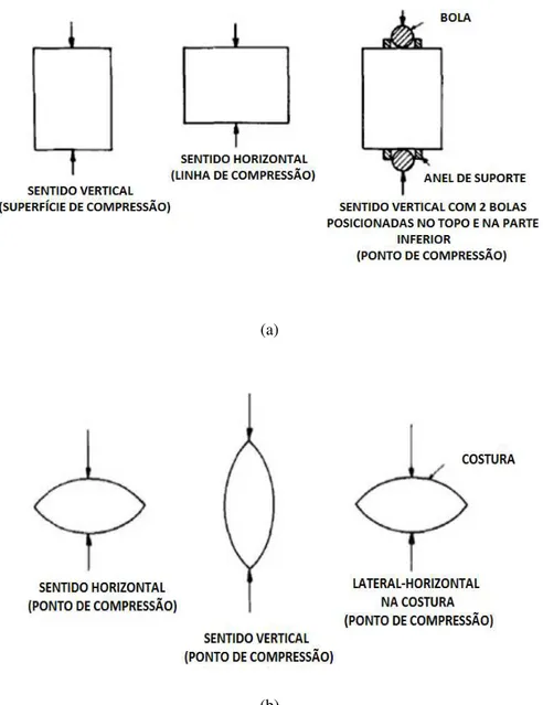 Figura 3.33: Diferentes sentidos no teste de resistência à compressão para briquetes a) cilíndricos e b) em  formato travesseiro (Adaptado de RAHMAN et al., 1989)