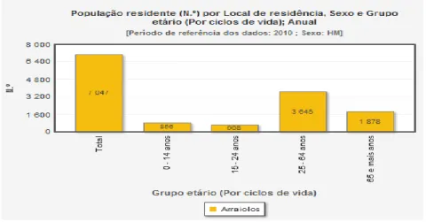 Gráfico 1 – Número de população residente por local de residência, sexo e grupo etário