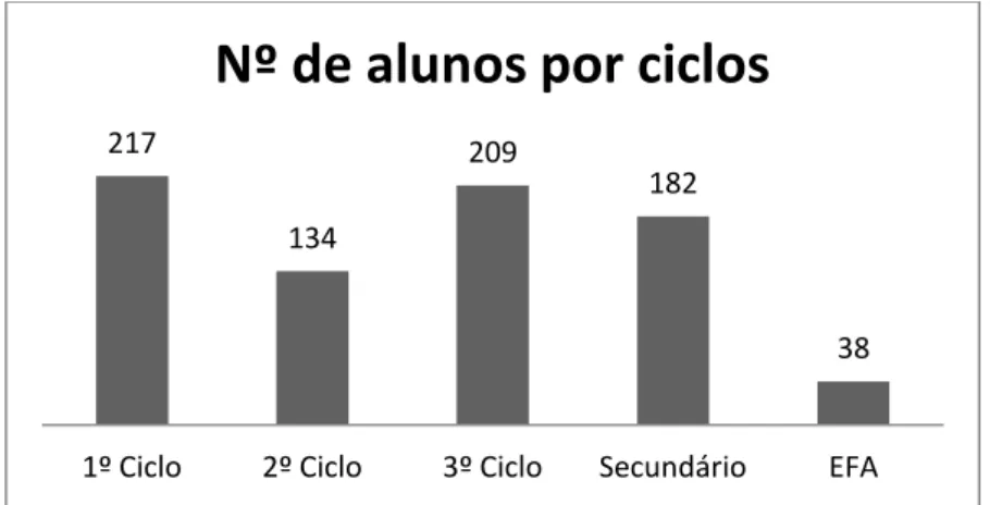 Gráfico 2 – Distribuição dos alunos por ciclos escolares