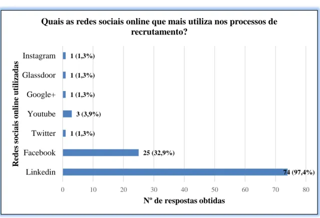 Gráfico 8 - Redes sociais online utilizadas nos processos de recrutamento 