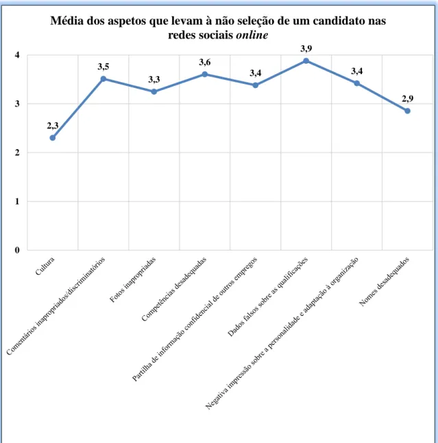 Gráfico 11 – Aspetos que levam à não seleção de um candidato nas redes sociais online (médias) 