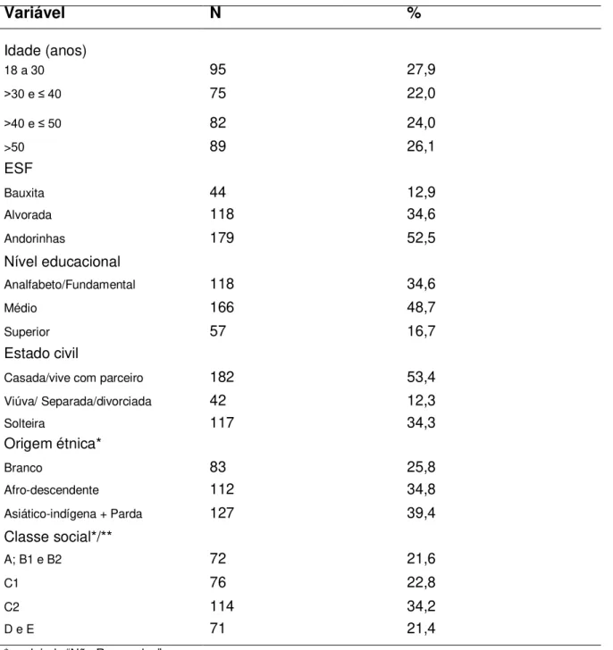 Tabela 1: Perfil socioeconômico da população de estudo, Ouro Preto-MG, 2017  Variável  N  %  Idade (anos)  18 a 30  95  27,9  &gt;30 e ≤ 40 75  22,0  &gt;40 e ≤ 50 82  24,0  &gt;50  89  26,1  ESF  Bauxita  44  12,9  Alvorada  118  34,6  Andorinhas  179  52