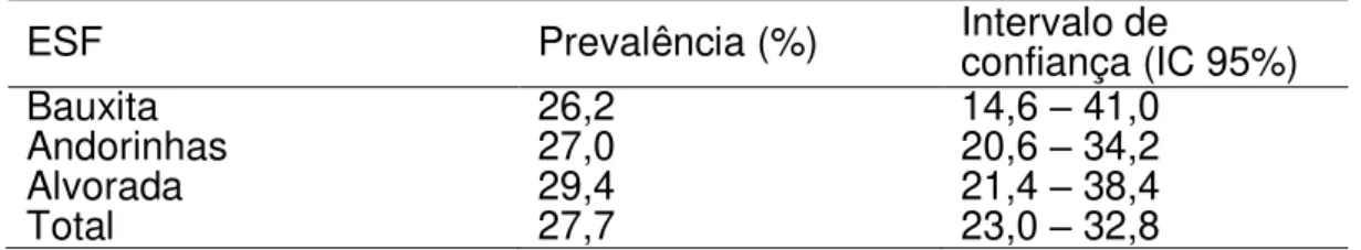 Tabela 5:  Prevalência de vaginose por região de Ouro Preto-MG utilizando método  citológico 