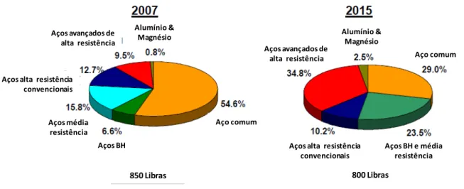 Figura 3 – Participação percentual de diferentes tipos de metais no peso total de estrutura e chaparia de  veículos produzidos em 2007 e 2015 (Keeler et al., 2014)