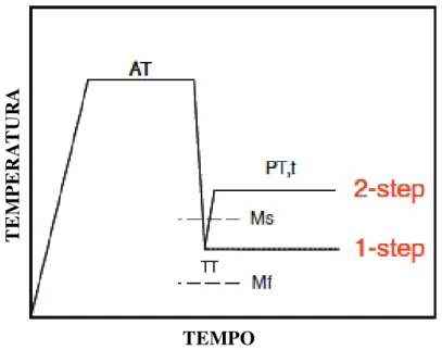 Figura 6 - Tratamento de têmpera e partição em 1 ou 2 etapas. (Speer et al., 2011) 