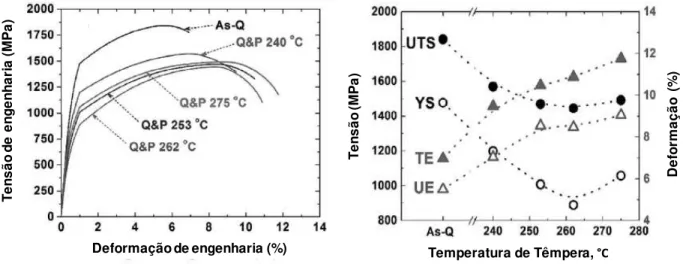 Figura 12  –  Curva tensão de engenharia deformação para diferentes condições de tempera e partição (a) e  respectivos valores de limites de escoamento (YS) e resistência (UTS), deformação uniforme (UE) e total 