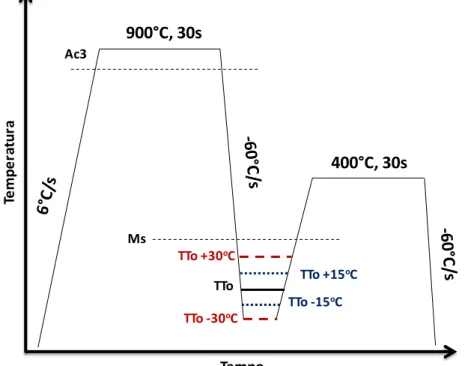 Figura 17  –  Diagrama esquemático de ensaios dilatométricos para definição de TTo experimental