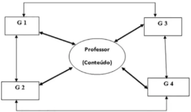 Figura 3 – Esquema estrutural da forma de organização dos  grupos