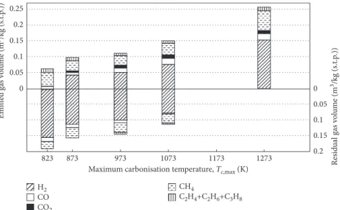Figure 3 shows schematic diagram of the experimental apparatus for the prereduction of iron oxide pellets by coal carbonisation gas
