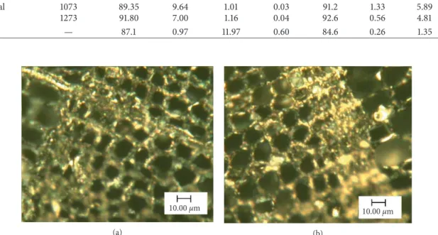 Figure 11 shows weight loss curves in N 2 gas atmosphere for carbon composite iron oxide pellets using semicharcoal produced at T c,max � 823, 1073, and 1273 K from Japanese cypress under the rising temperature condition at 10 K/min (reduction temperature 