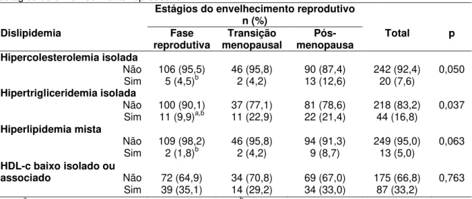 TABELA  7.  Frequência  dos  tipos  de  dislipidemias  pela  classificação  laboratorial  nos  diferentes  estágios do envelhecimento reprodutivo