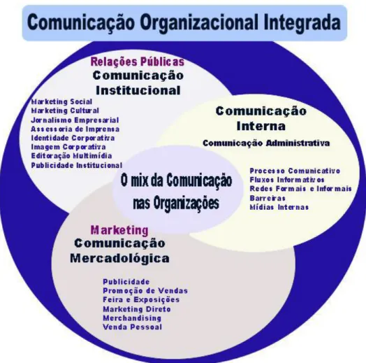 Figura 1- Comunicação Organizacional Integrada  Fonte: Kunsch (2006) 