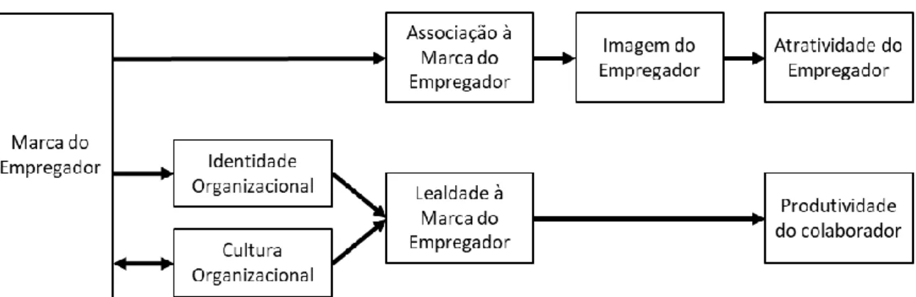 Figura 3 - Modelo Marca do Empregador  Fonte: Adaptado a partir de Backhaus &amp; Tikoo (2004)