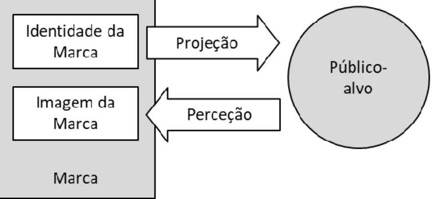 Figura 4 - Projeção da identidade versus imagem percecionada  Fonte: Adaptado a partir de Sparrow &amp; Otaye (2015)