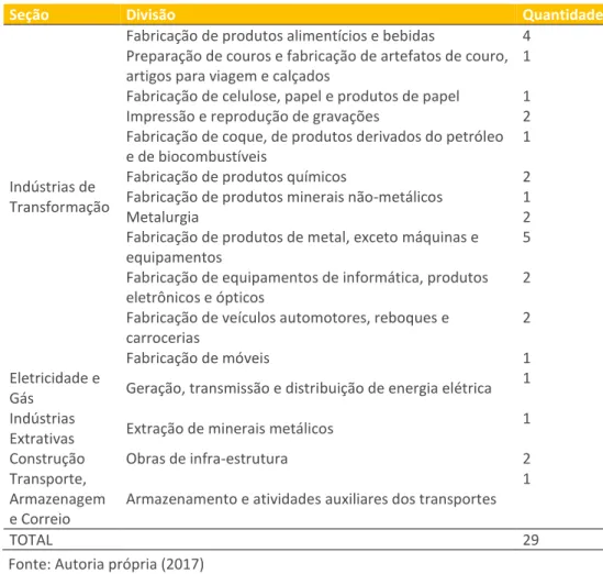 Tabela 2  –  Setor de atividade das indústrias pesquisadas 