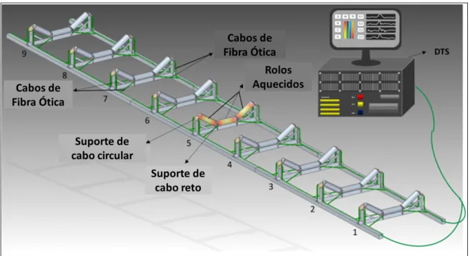 Figura 18 – Sistema DTS para monitoramento da temperatura de rolos por fibra óptica. Fonte: traduzido de YANG, 2014