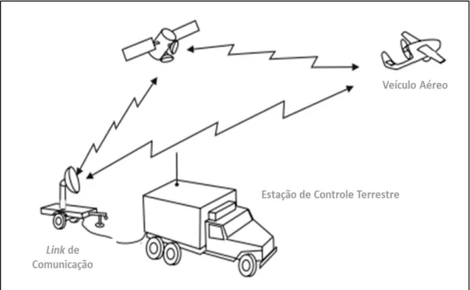 Figura 26 – Esquema simplificado dos principais componentes de um Sistema VANT. Fonte: adaptado de FAHLSTROM; GLEASON, 2012