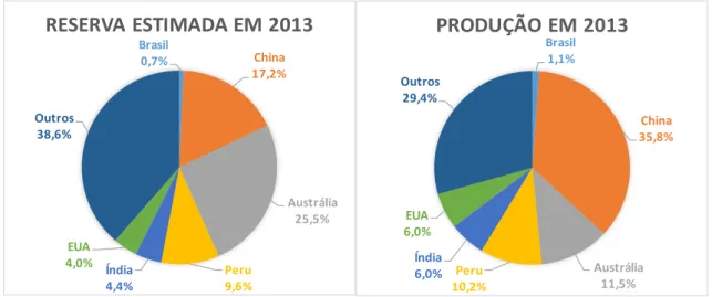 Figura 1 - Reservas estimadas e produção mundial de zinco em 2013, em números relativos (adaptado de  DEPARTAMENTO NACIONAL DE PRODUÇÃO MINERAL, 2017) 