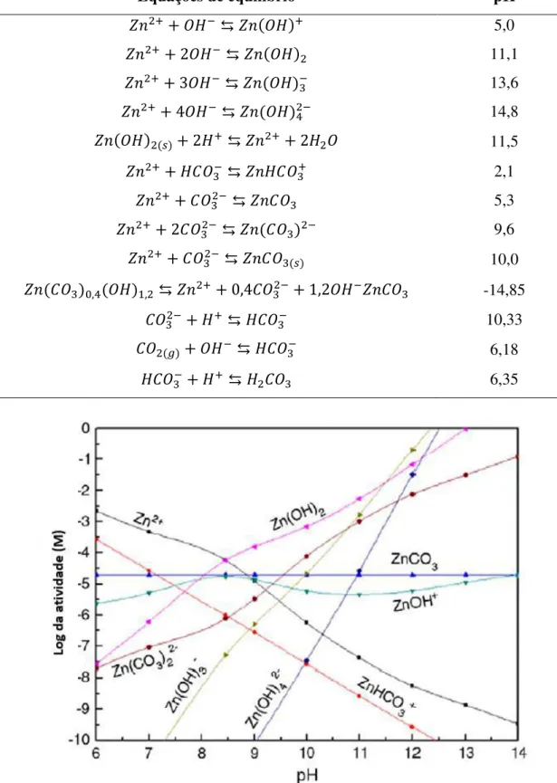 Tabela 3 - Equações de equilíbrio da smithsonita em sistema com água-CO 2  (SHI  et al , 2013) 