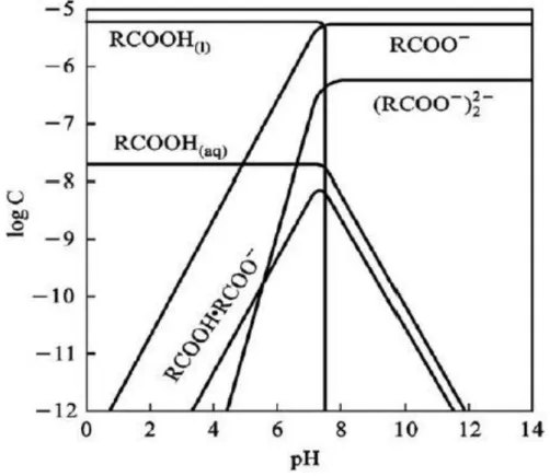 Figura 6 - Diagrama de espécies do ácido oleico em função do pH (SOMASUNDARAN, 1984 apud  EJTEMAEI; GHARABAGHI; IRANNAJAD, 2014) 